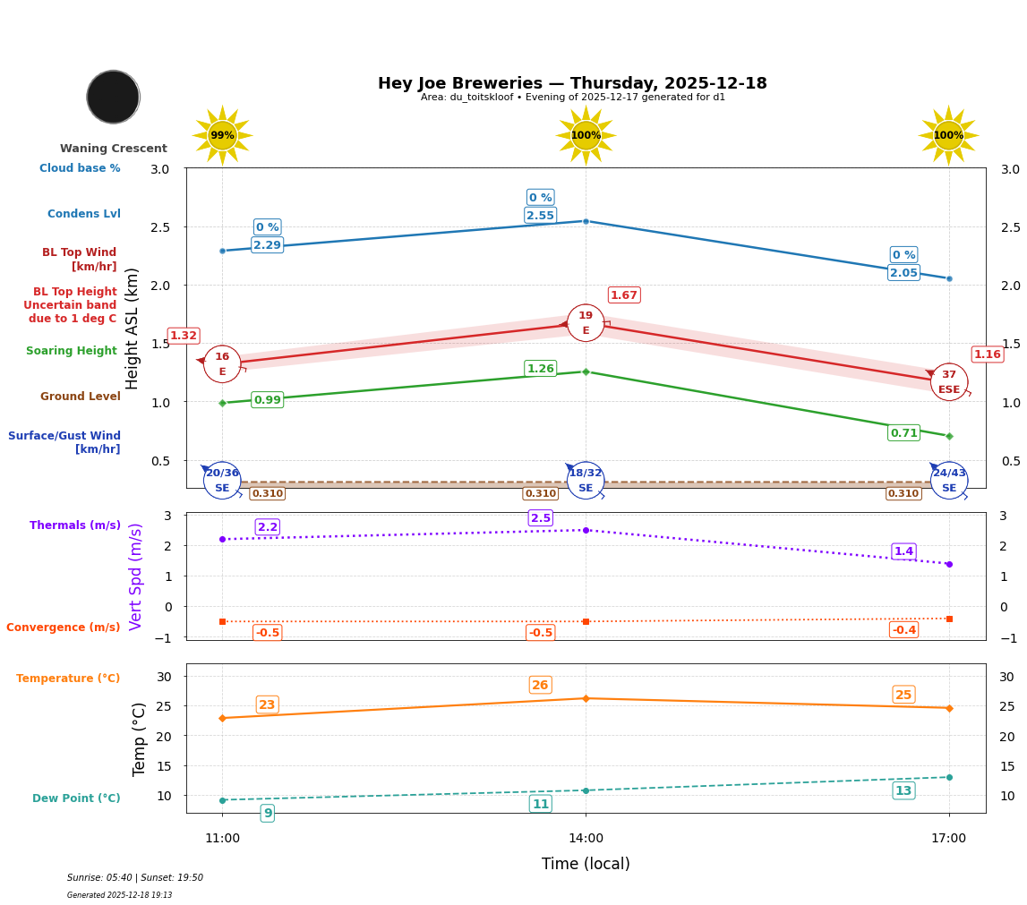 Point forecast for HJB