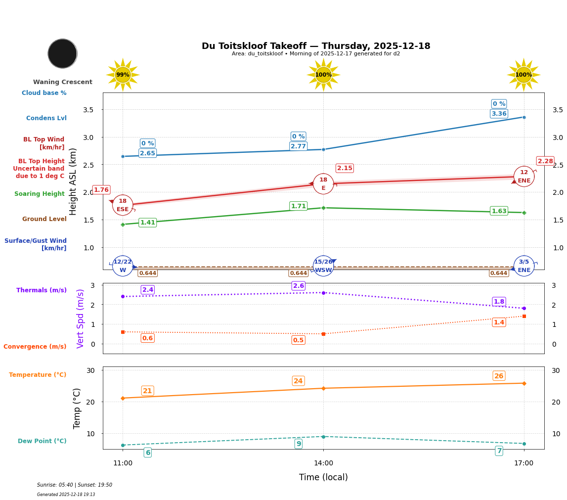 Point forecast for DTK