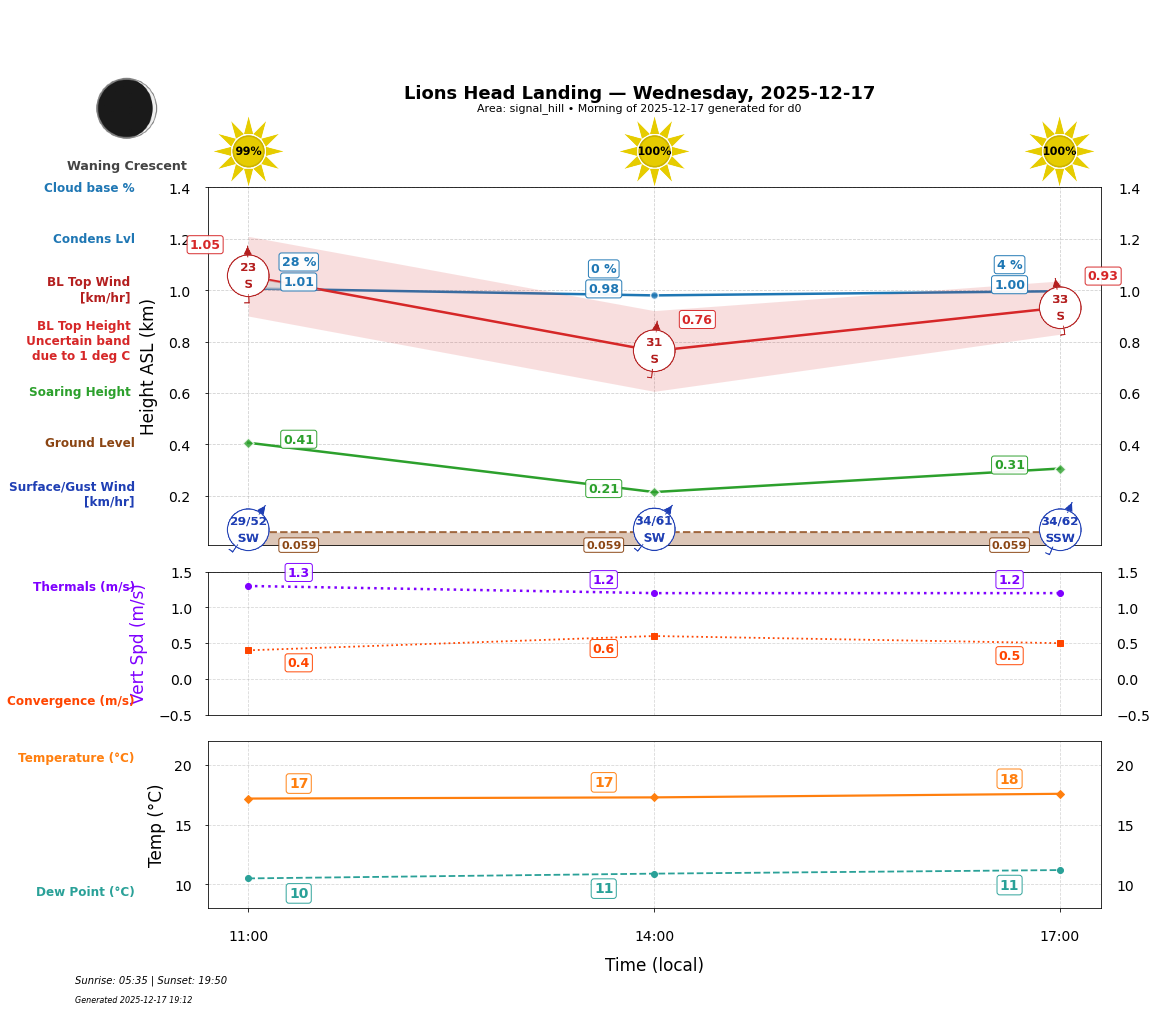 Point forecast for LHL