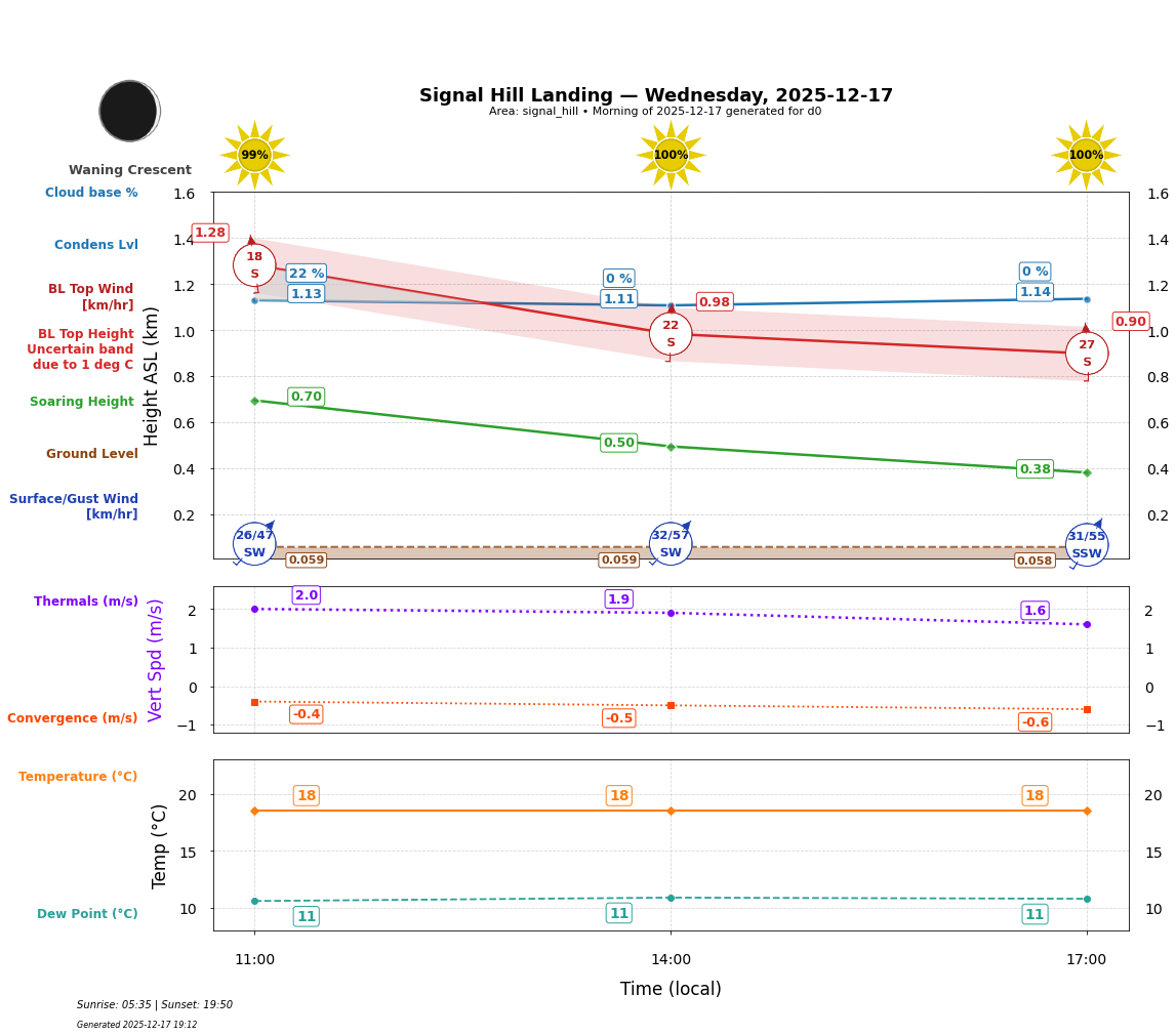 Point forecast for SHL