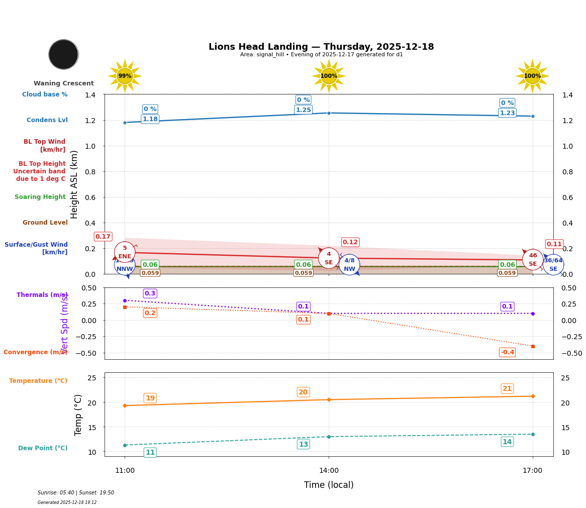 Point forecast for LHL