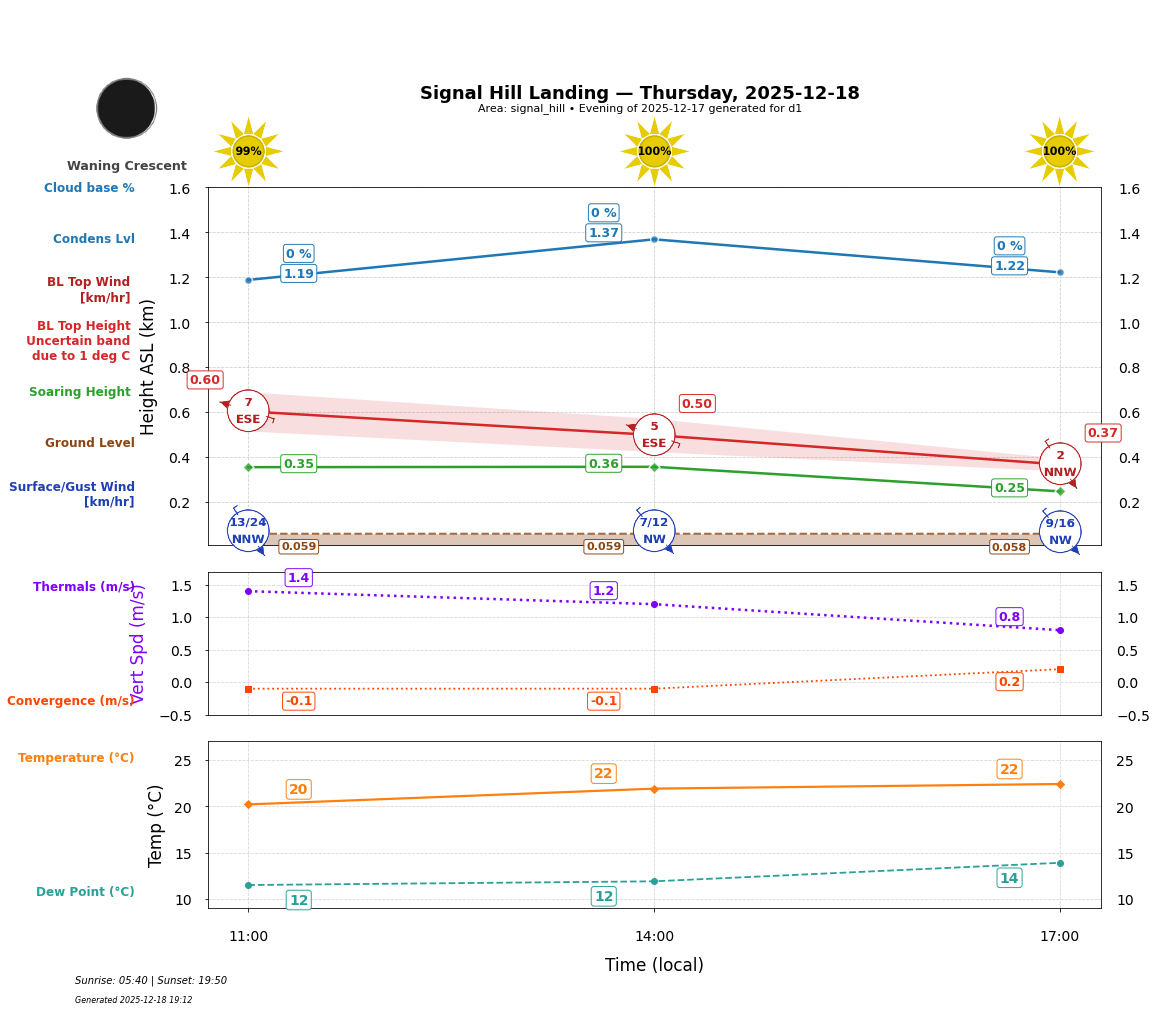 Point forecast for SHL
