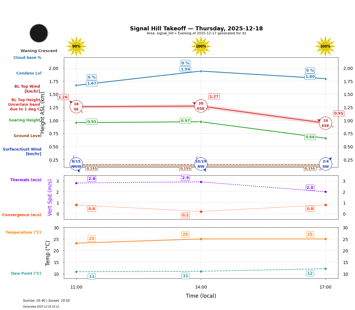 Point forecast for SHT