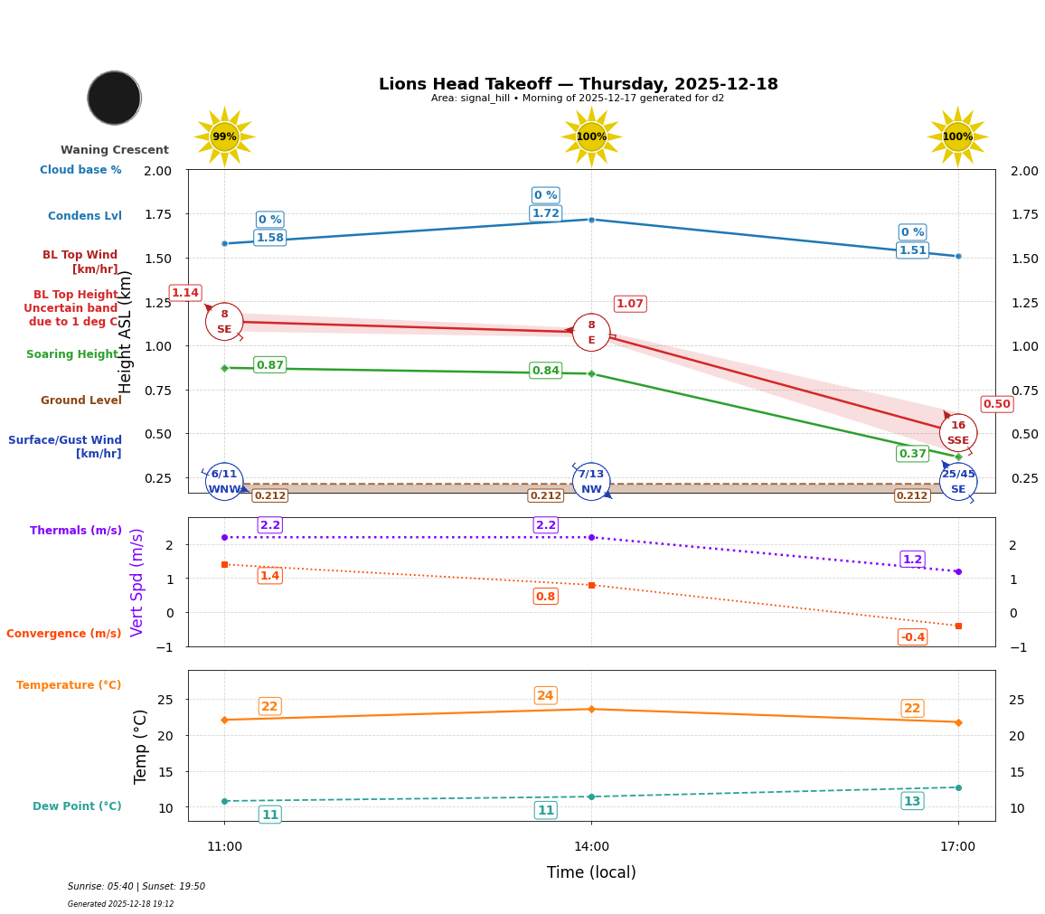 Point forecast for LHT