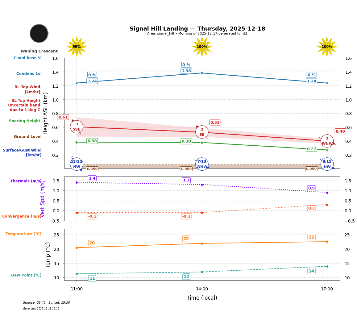 Point forecast for SHL