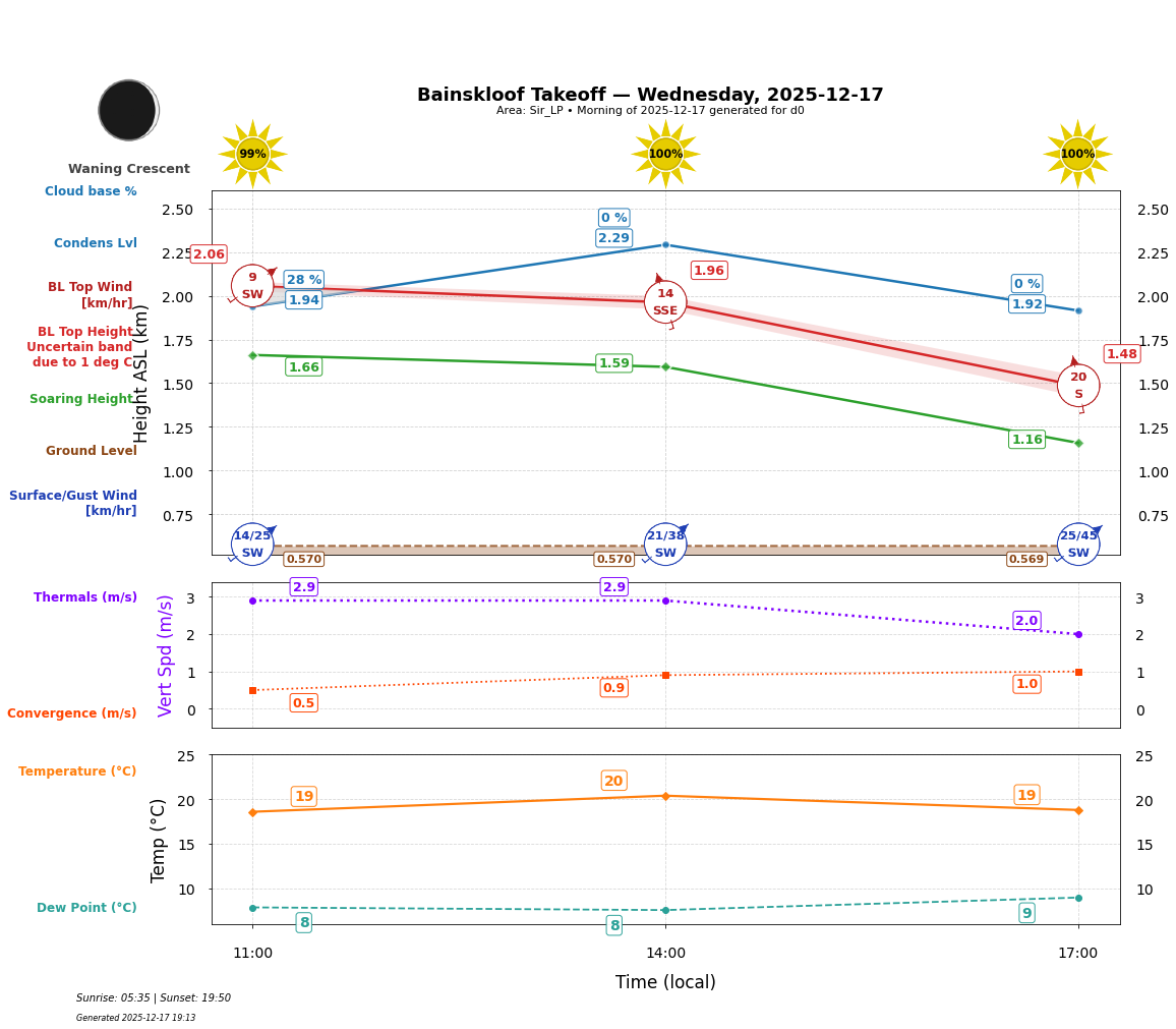 Point forecast for BAN