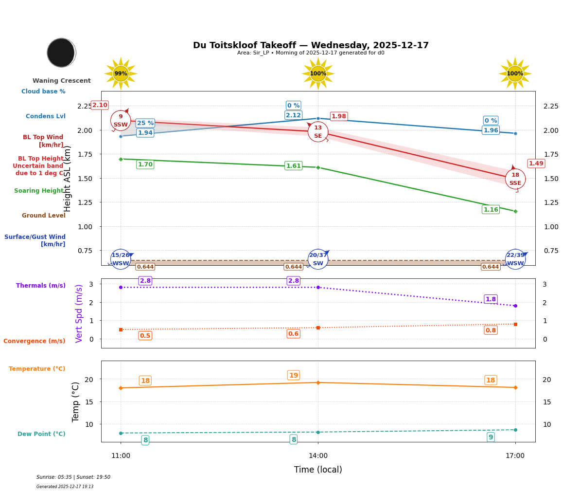 Point forecast for DTK