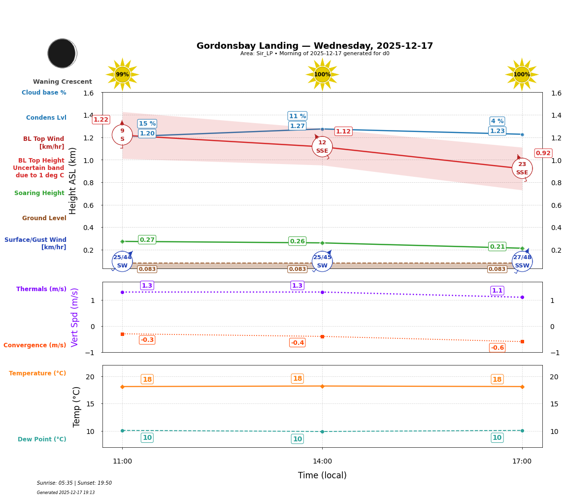 Point forecast for GBL
