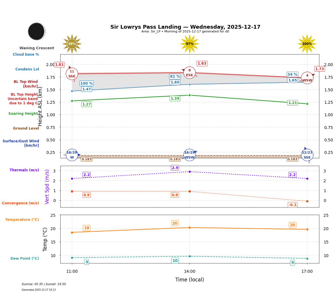 Point forecast for SLL