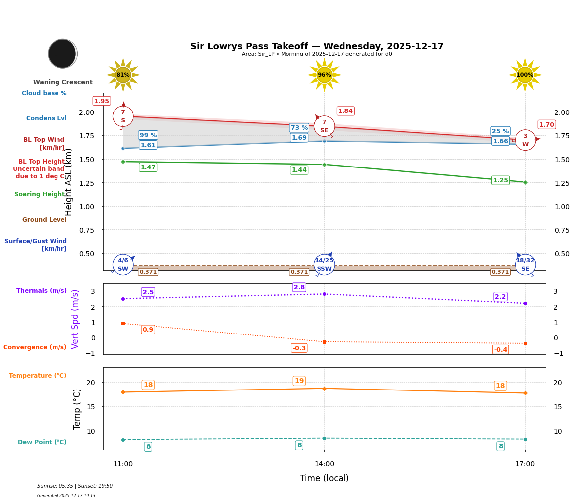 Point forecast for SLP