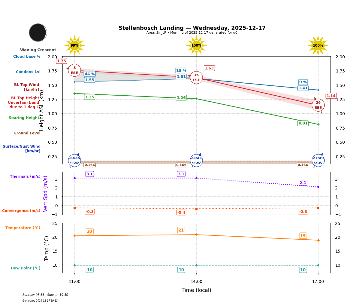 Point forecast for STL