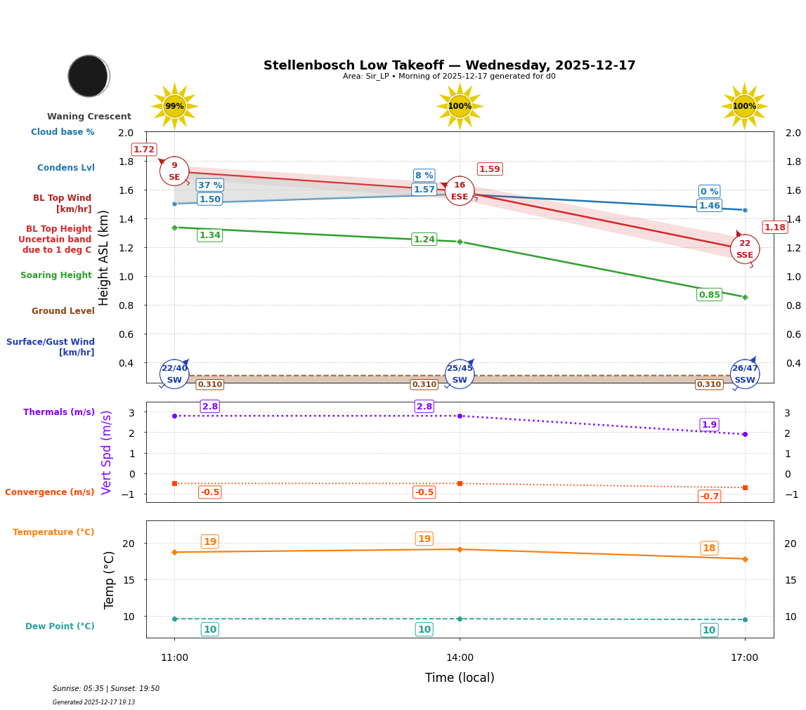 Point forecast for STO