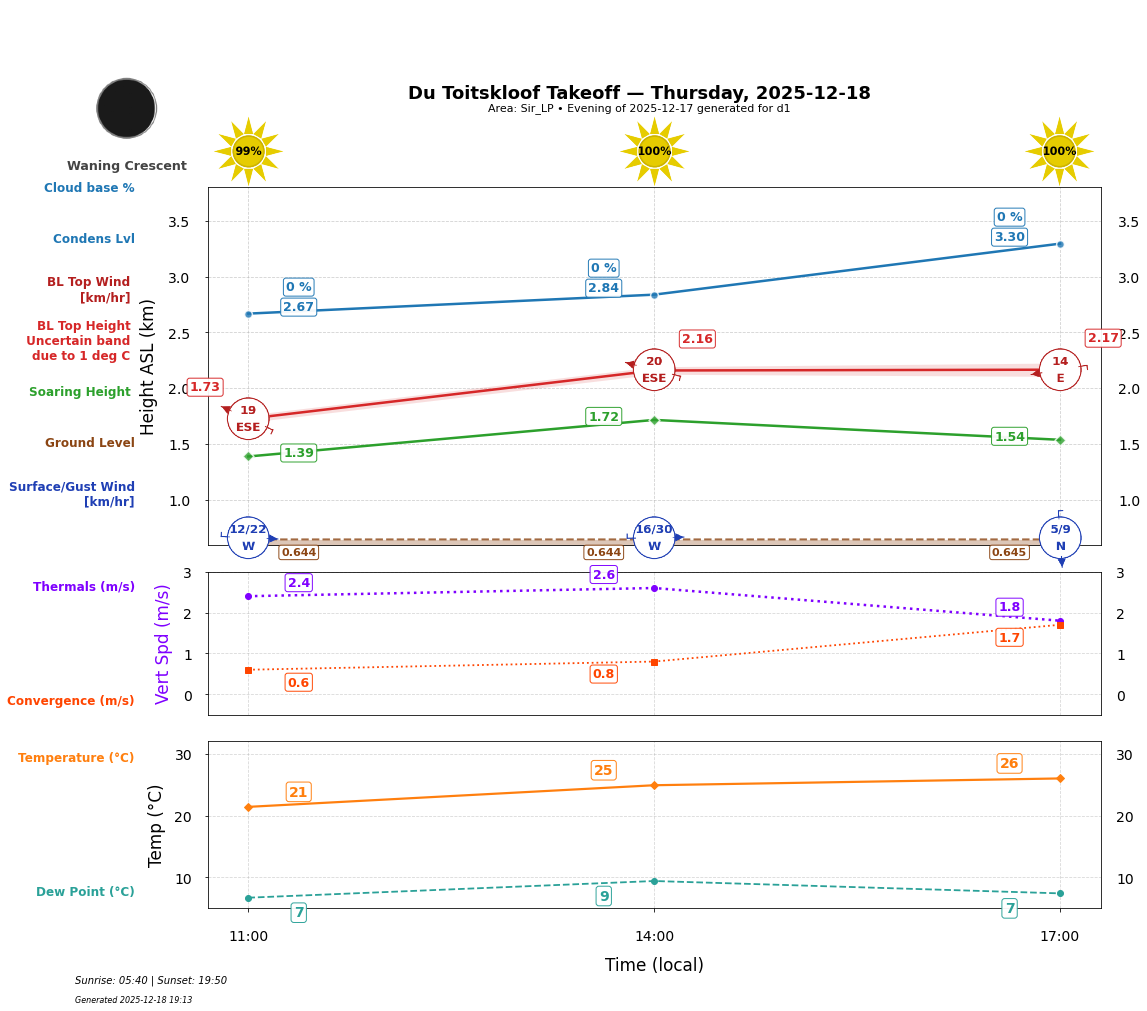 Point forecast for DTK