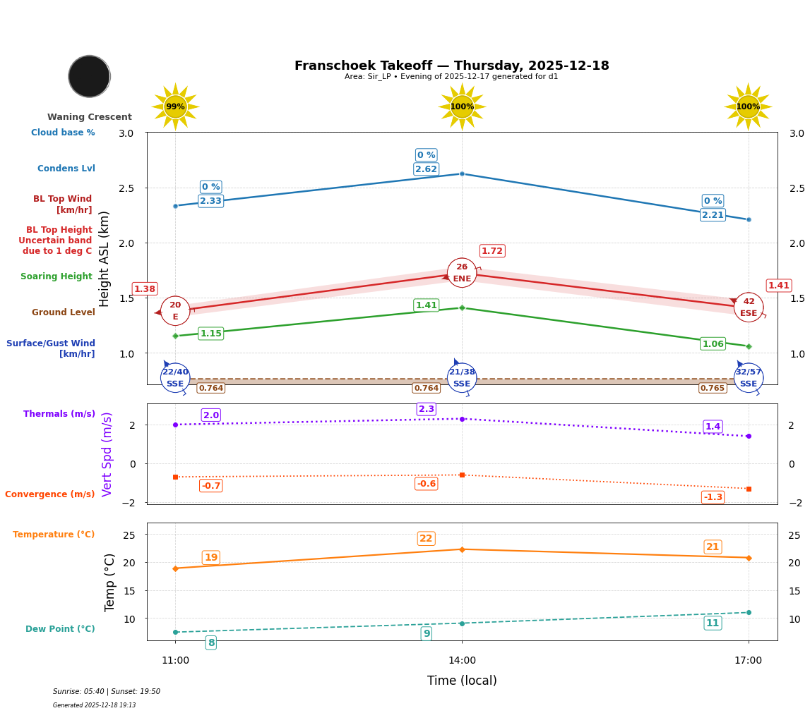 Point forecast for FHT
