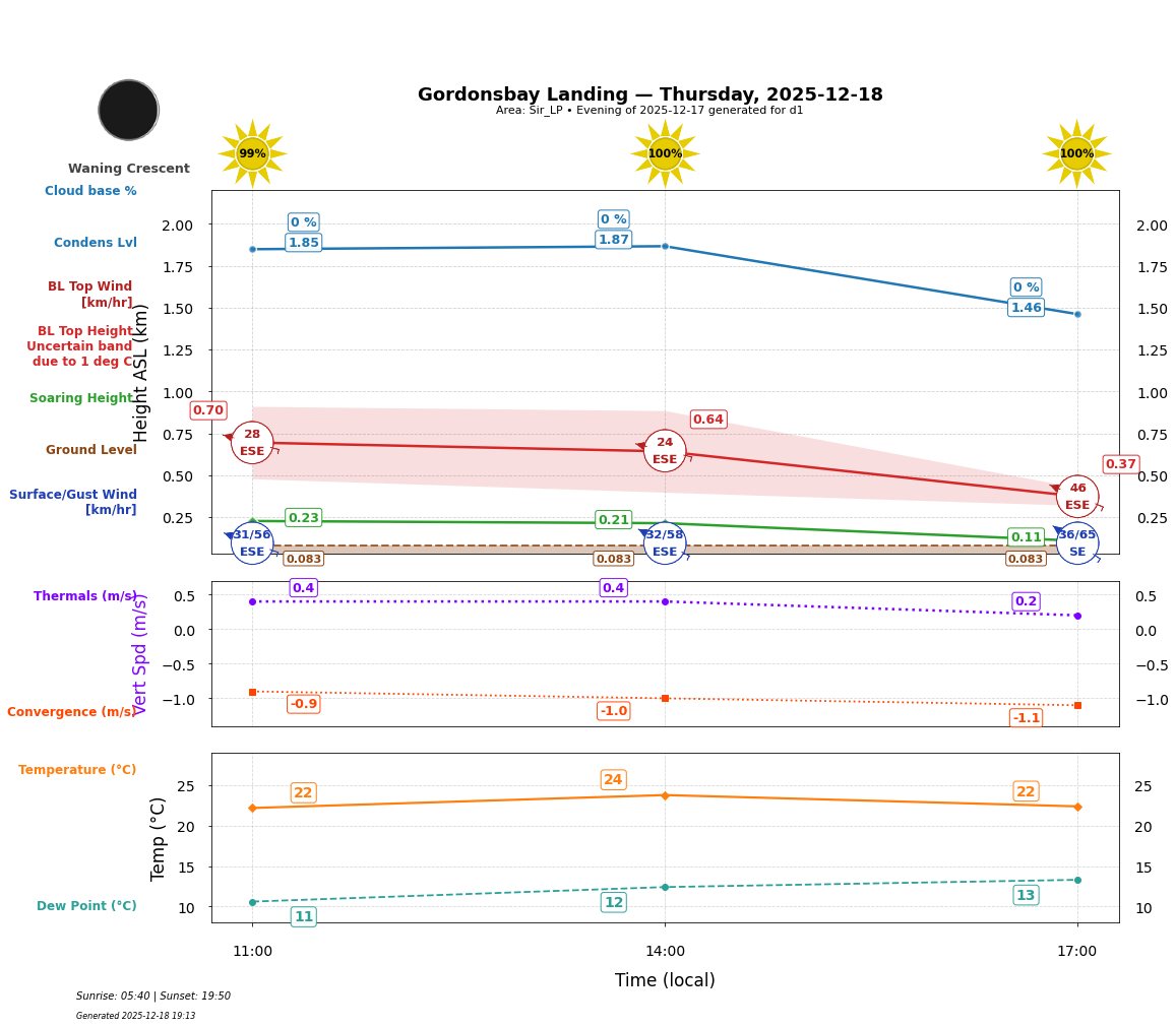 Point forecast for GBL