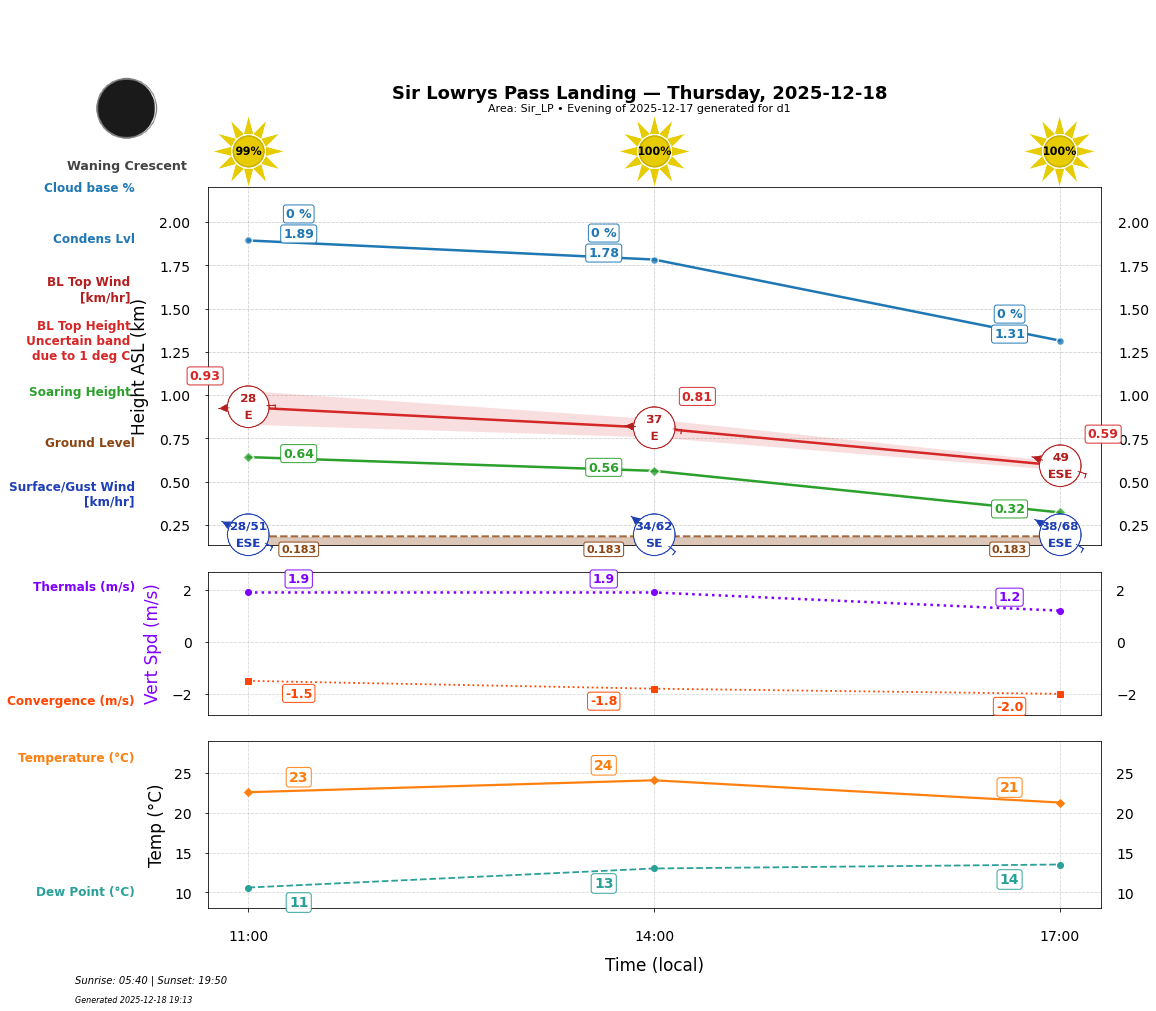 Point forecast for SLL