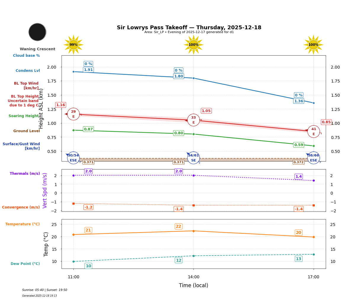 Point forecast for SLP