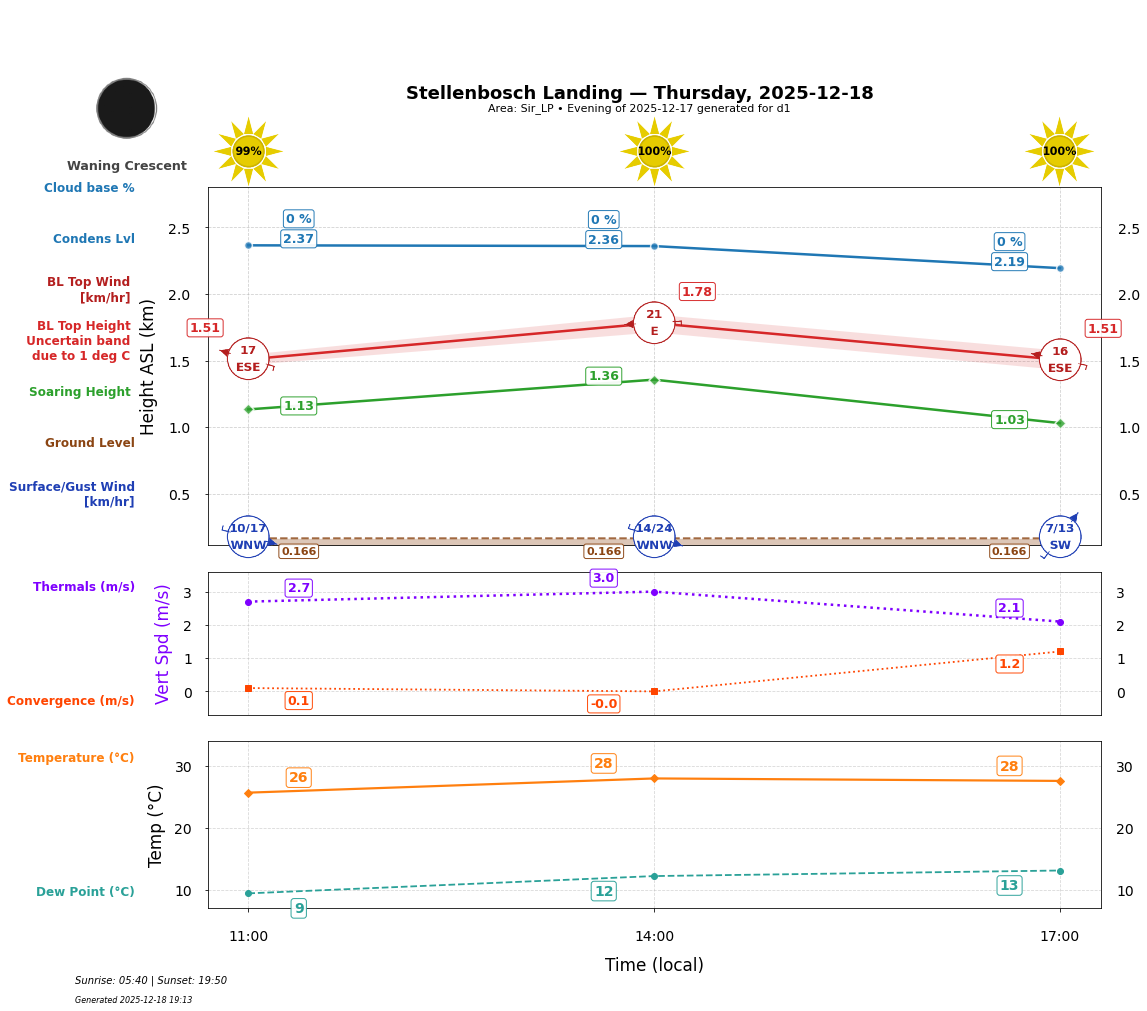Point forecast for STL