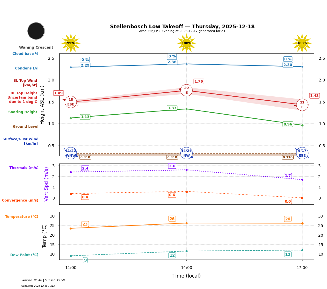 Point forecast for STO