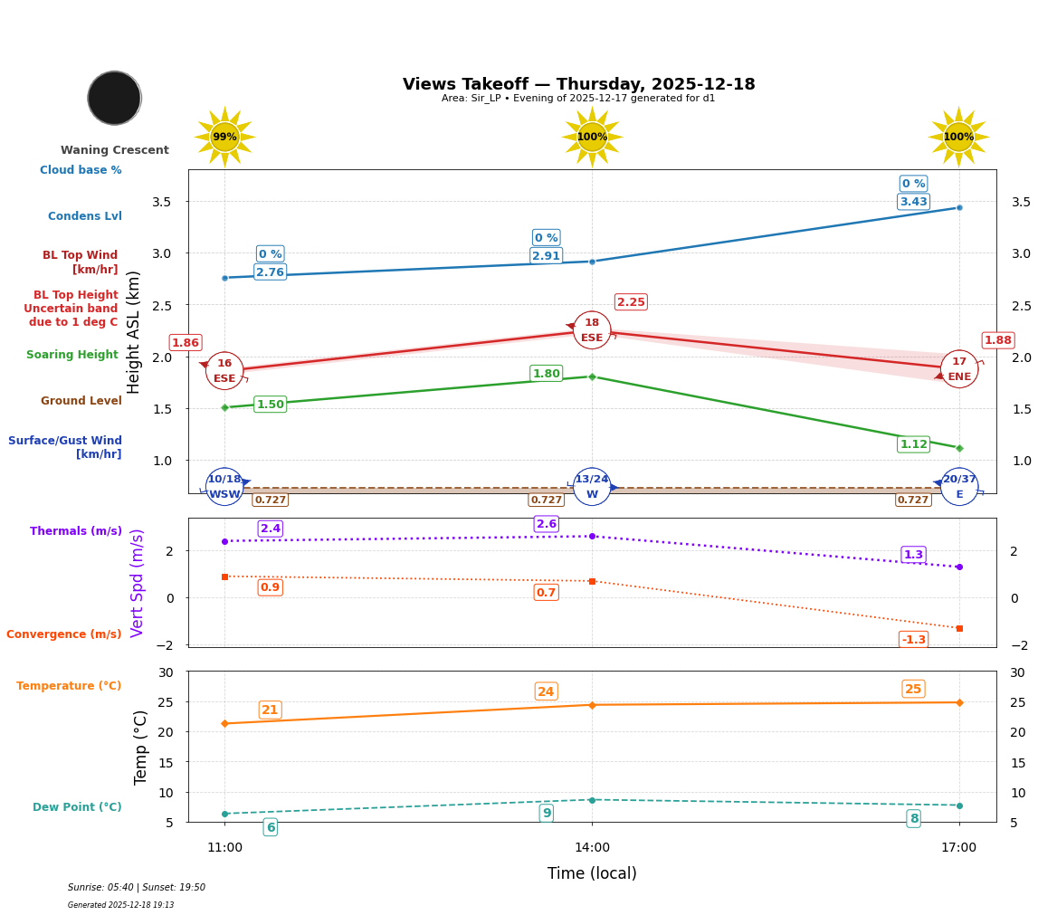 Point forecast for VEW