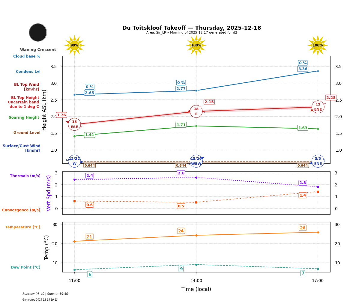Point forecast for DTK
