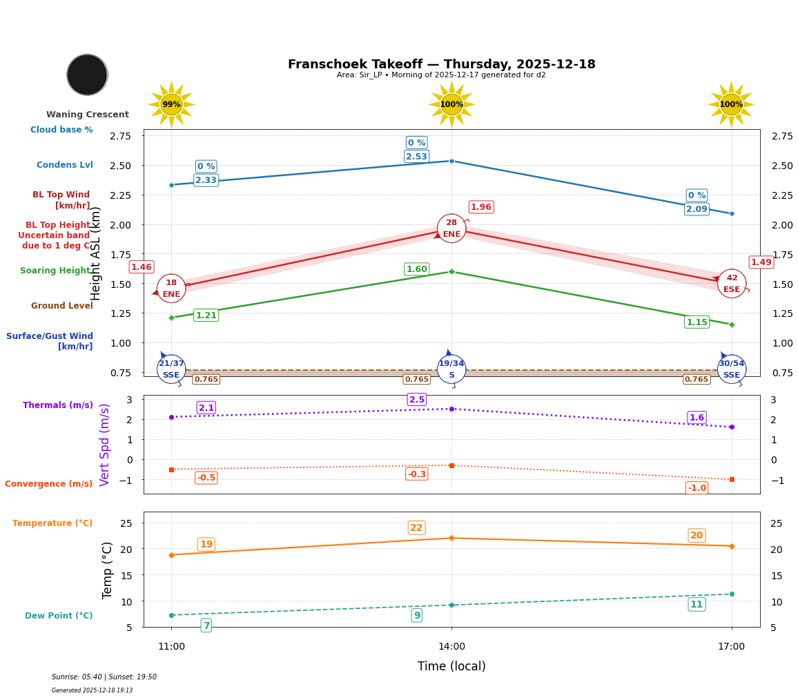Point forecast for FHT