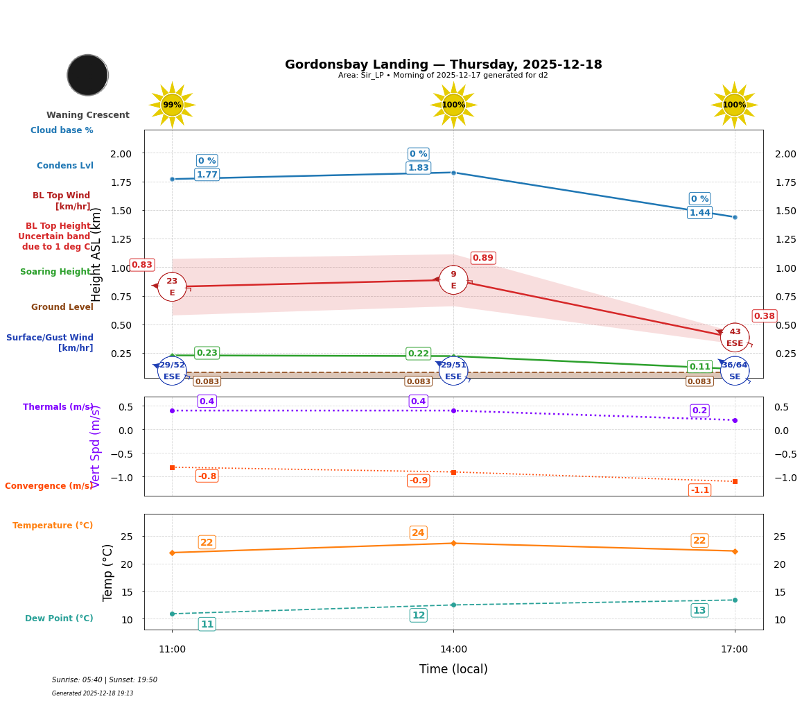 Point forecast for GBL
