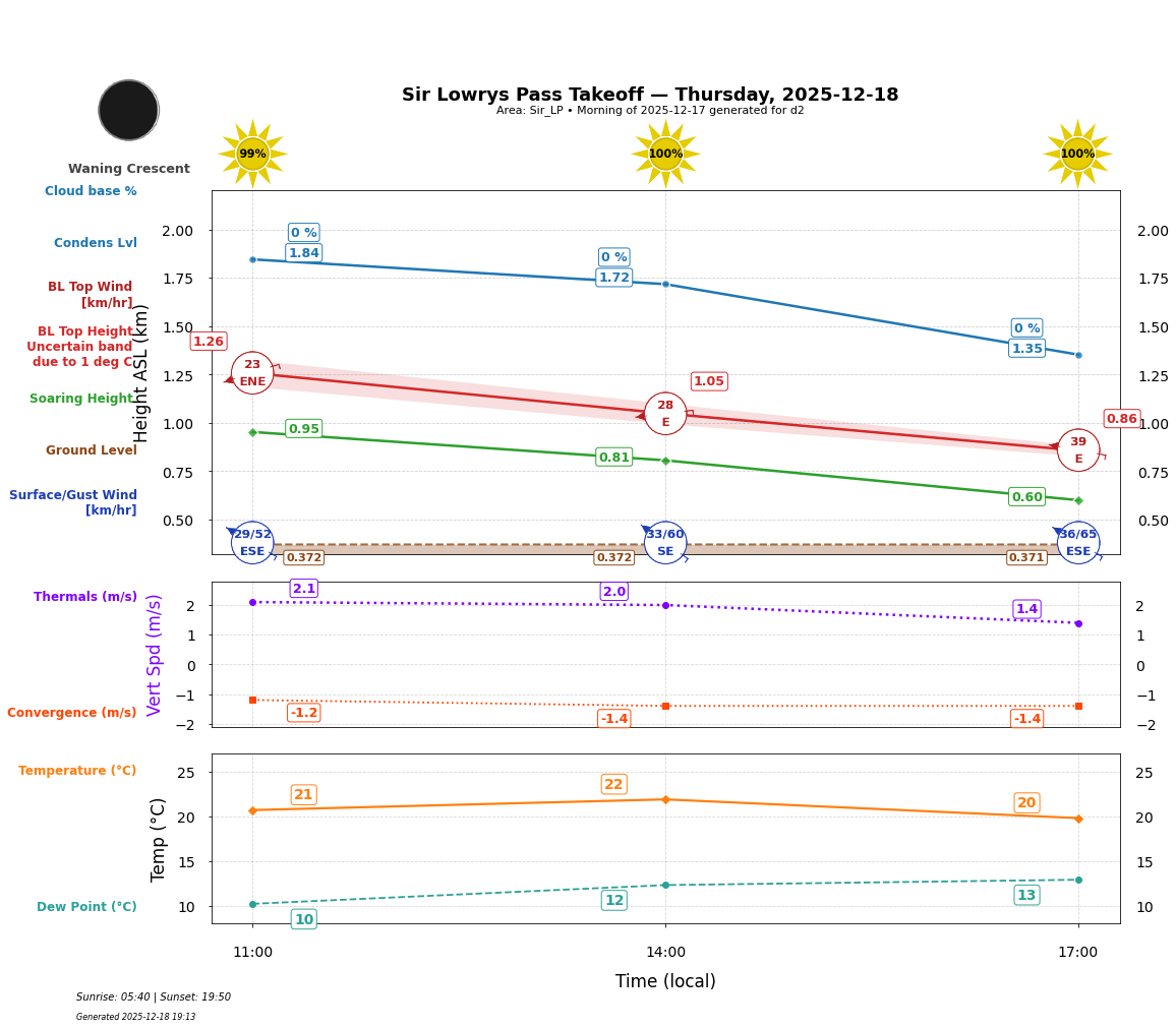 Point forecast for SLP