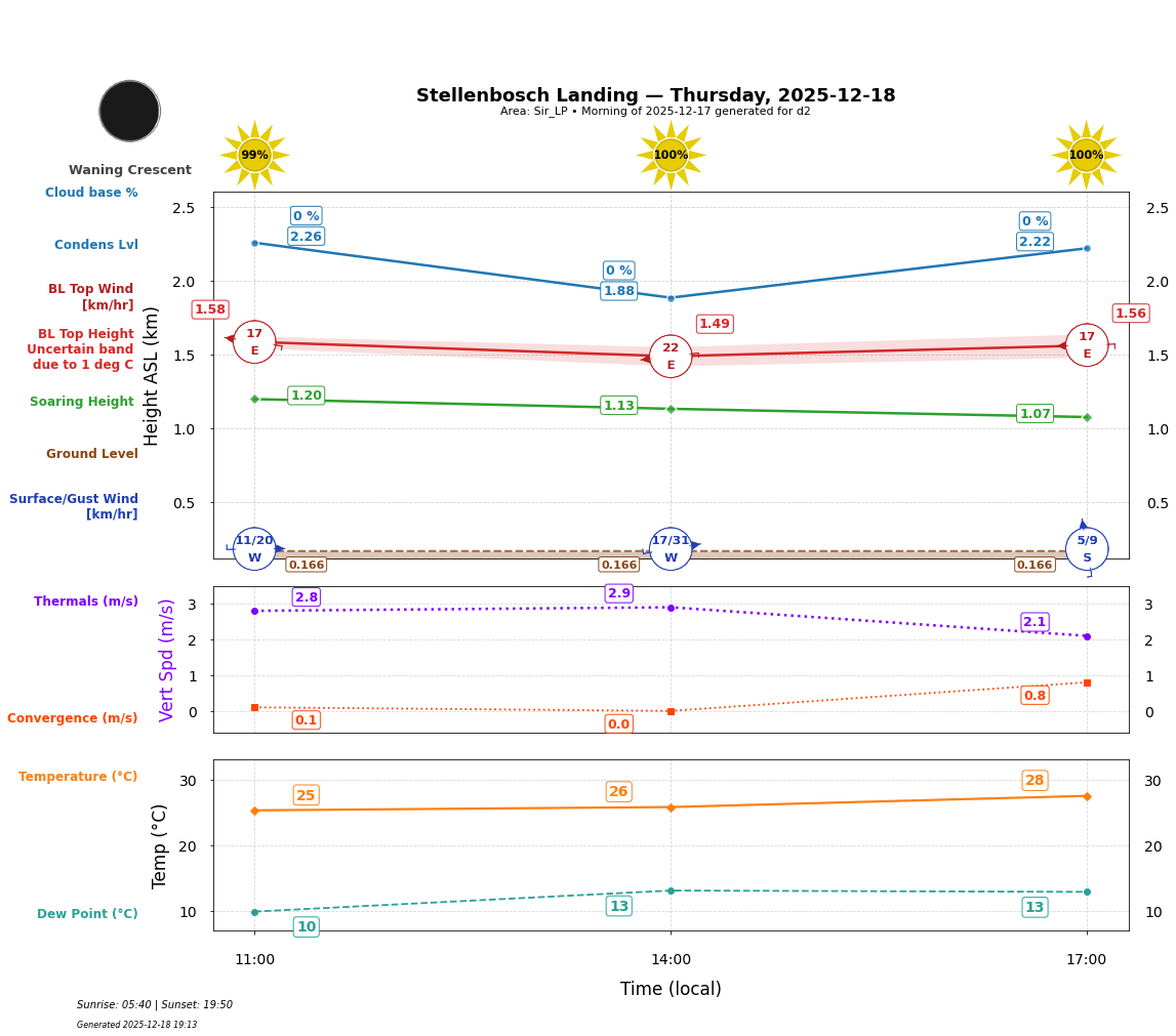 Point forecast for STL