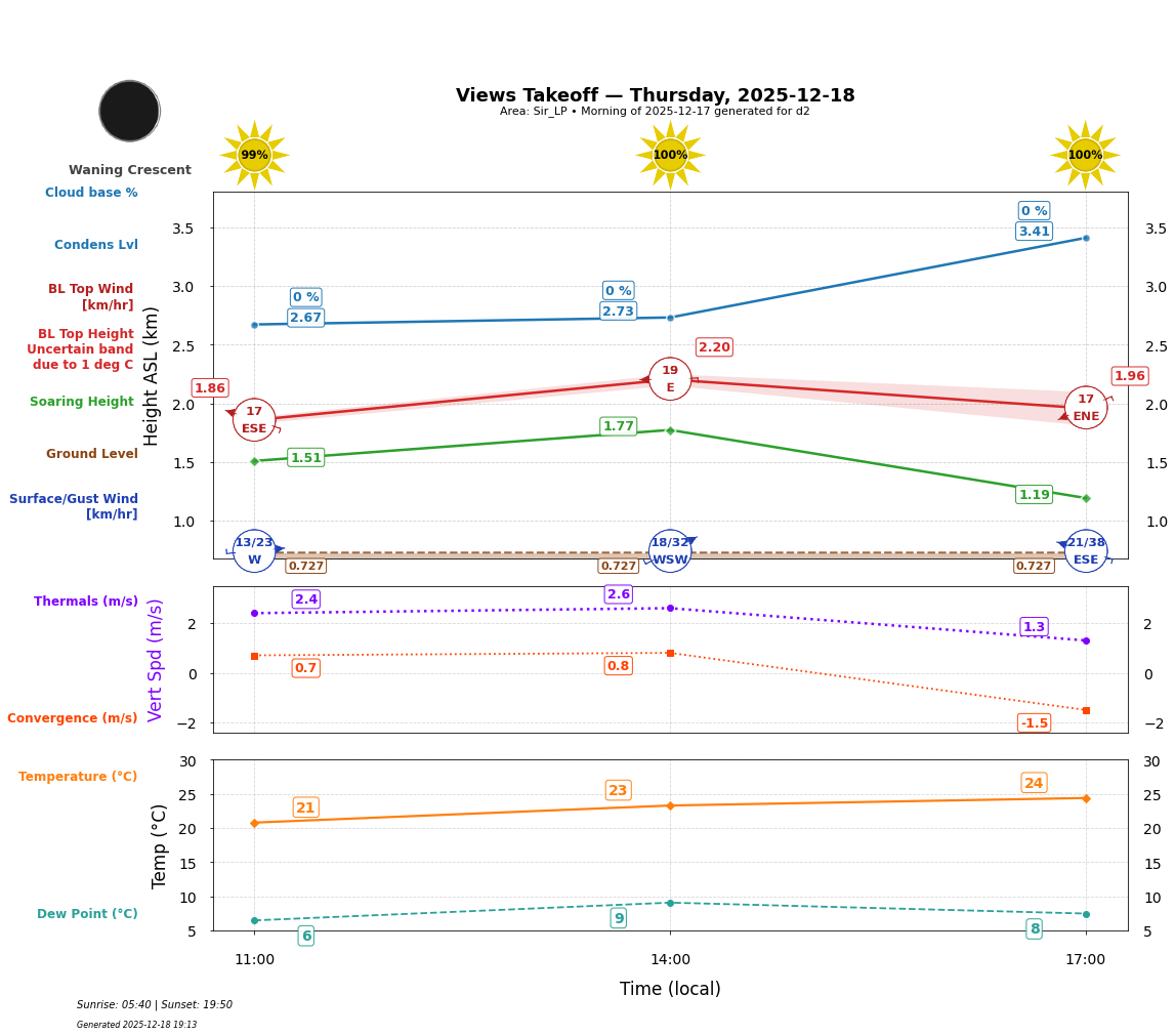 Point forecast for VEW