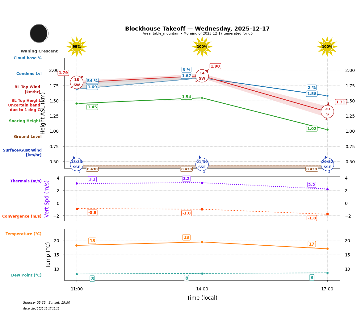 Point forecast for BTO