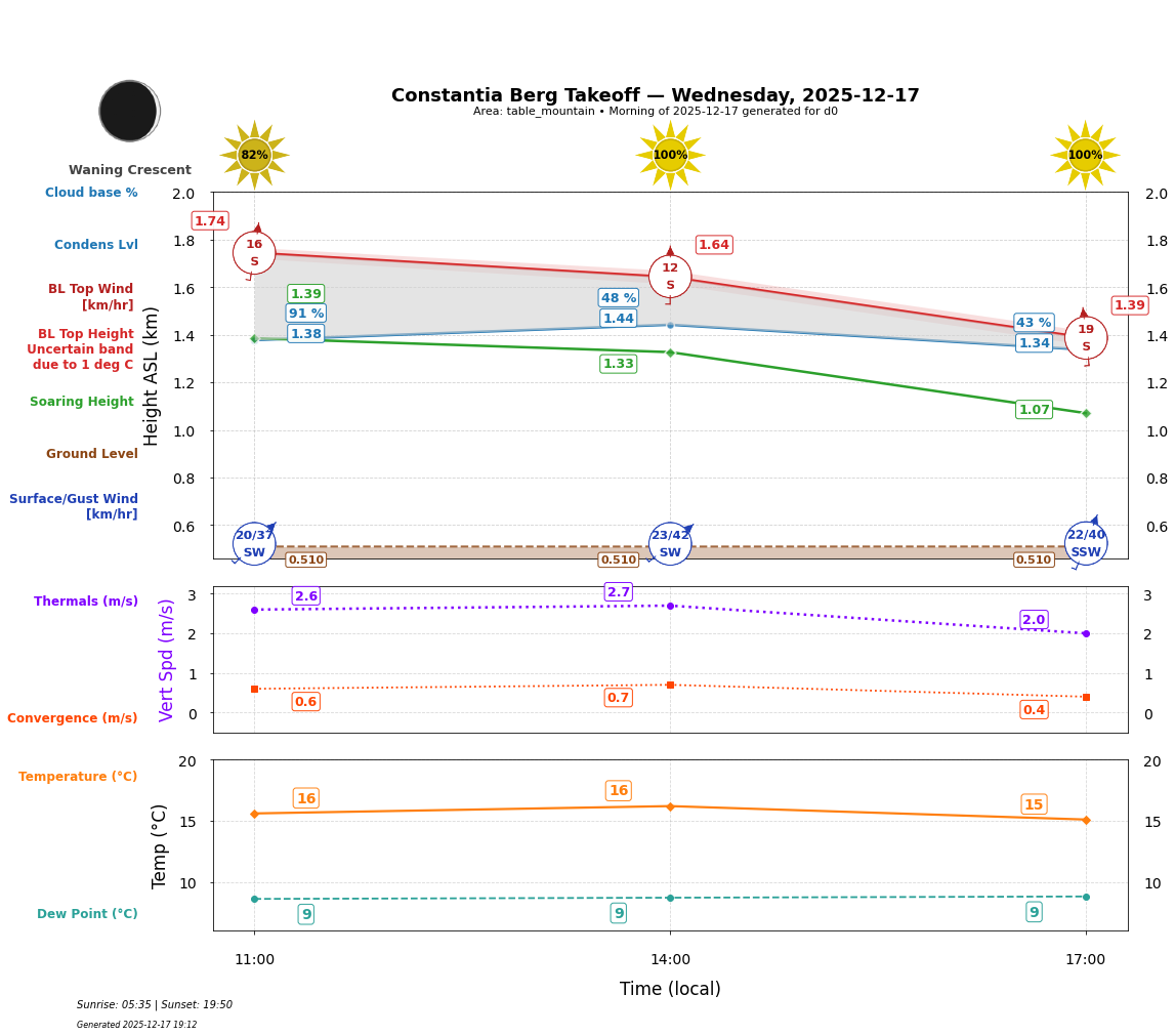 Point forecast for CBT