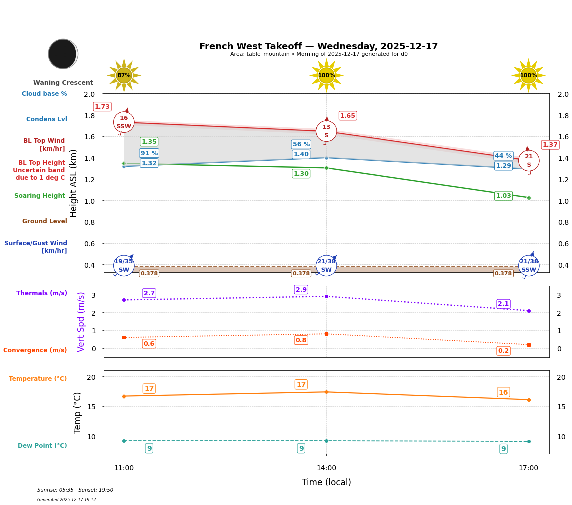 Point forecast for FWT