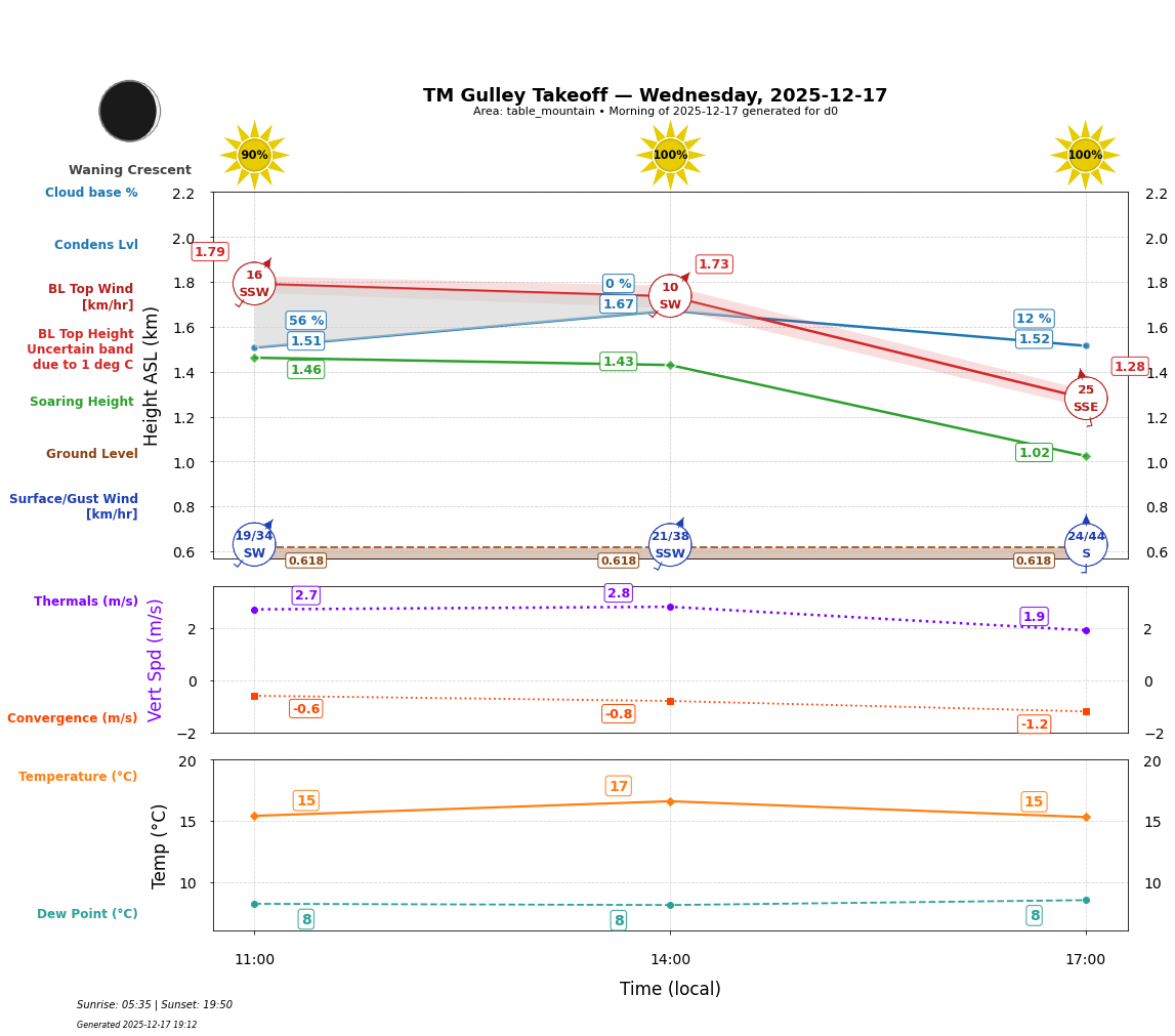 Point forecast for GUT