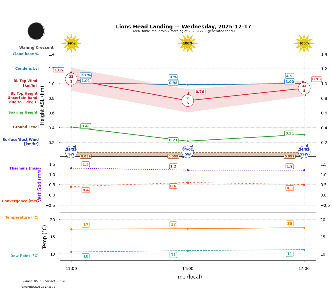 Point forecast for LHL