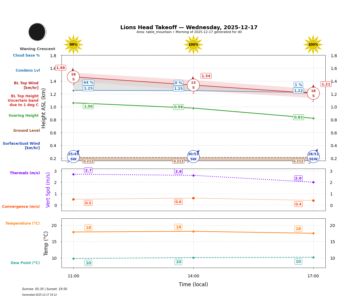 Point forecast for LHT