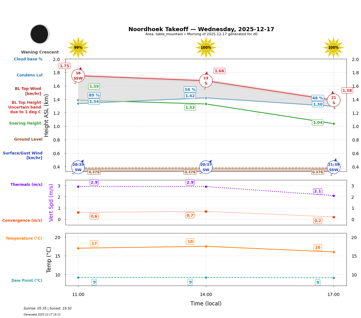 Point forecast for NHT