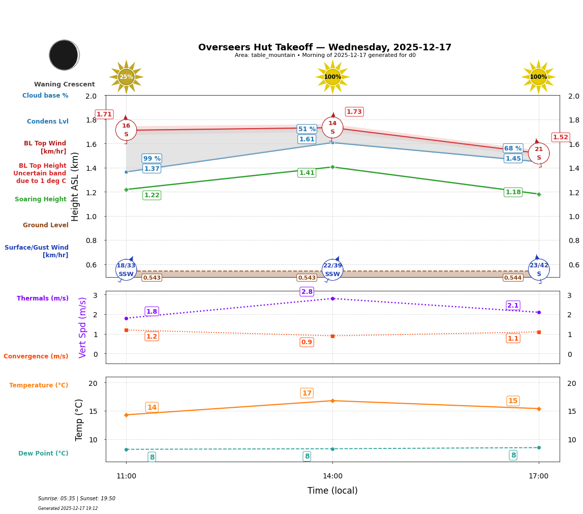 Point forecast for OHT