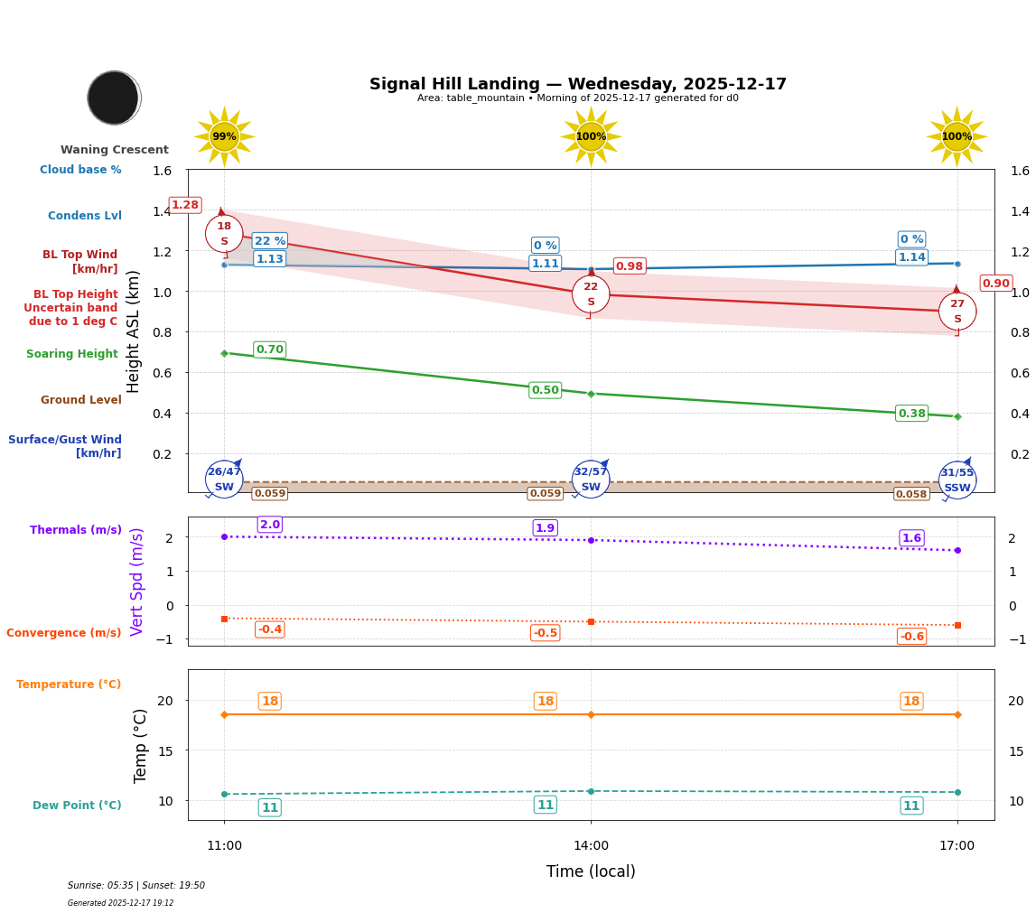 Point forecast for SHL