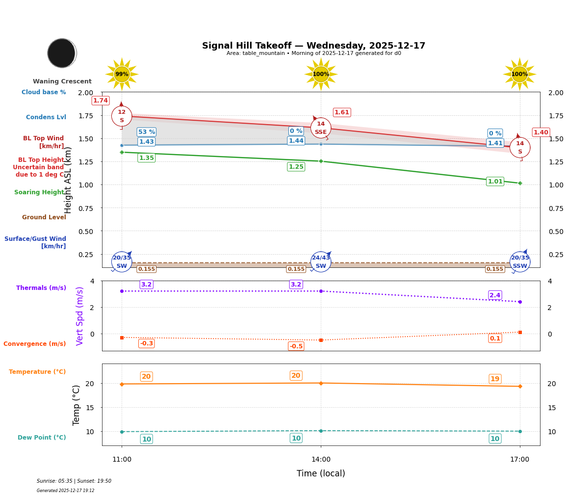 Point forecast for SHT