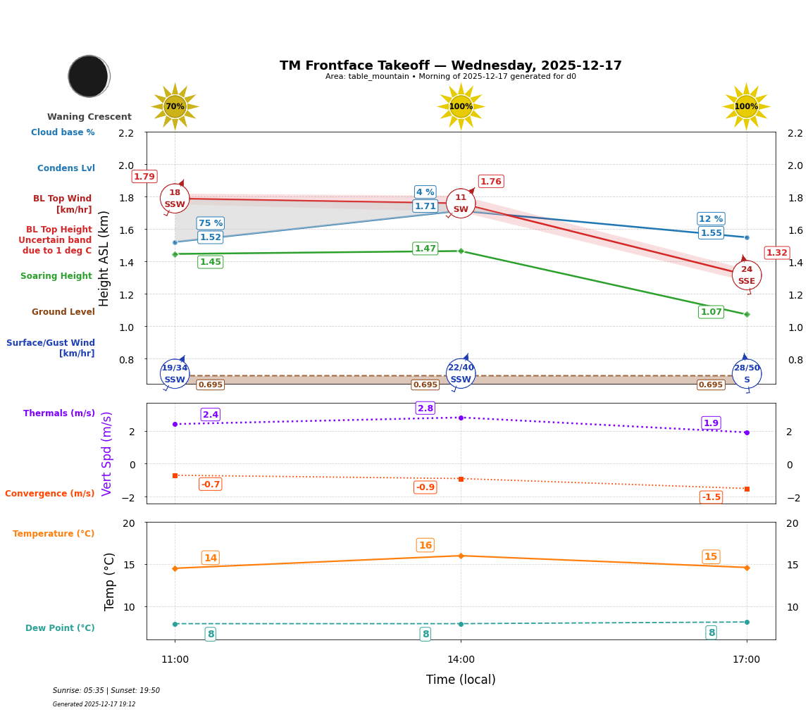 Point forecast for TMT