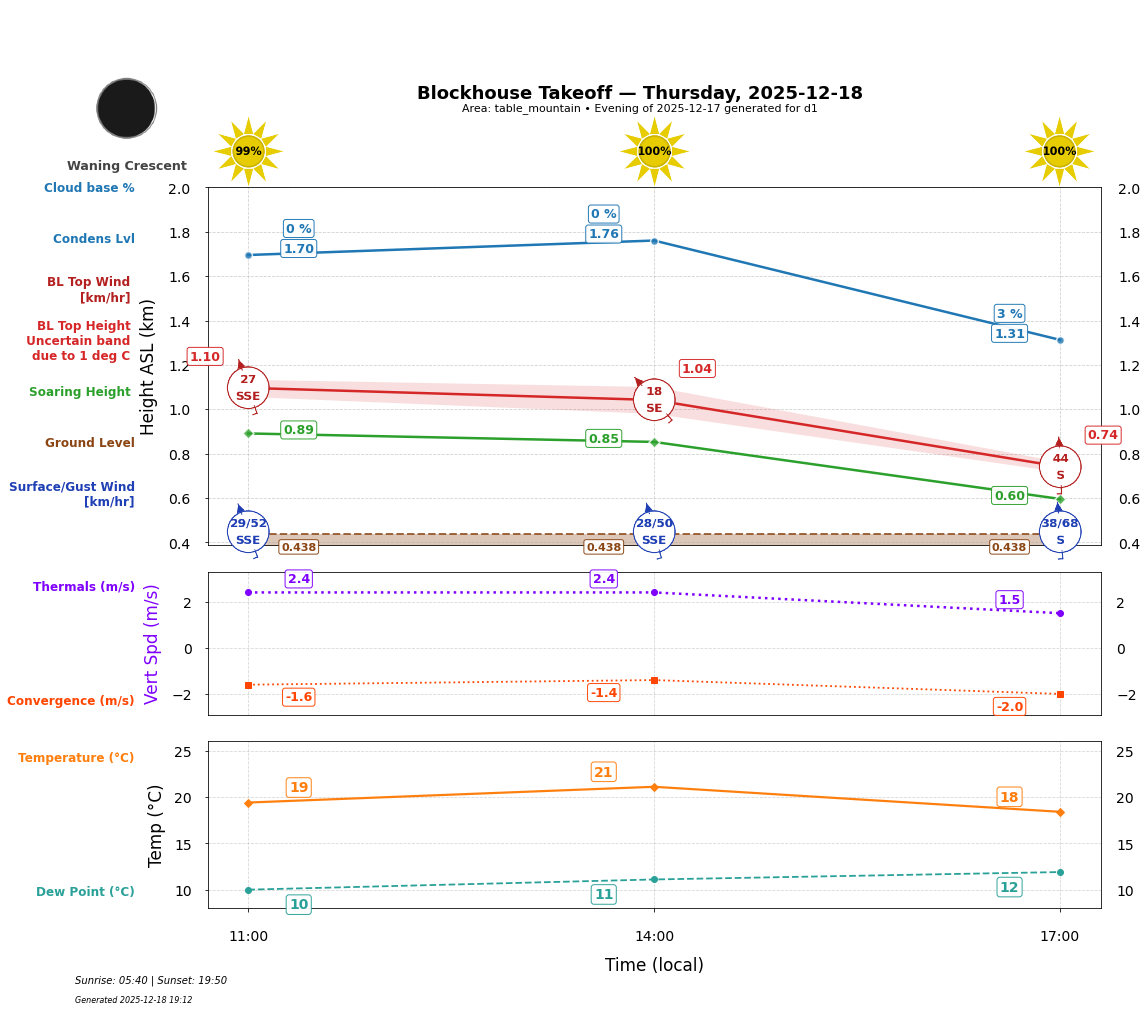 Point forecast for BTO