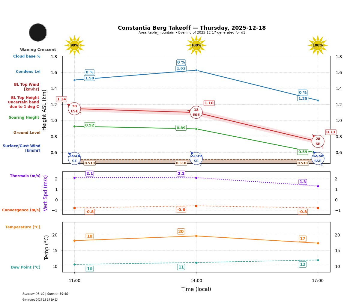 Point forecast for CBT