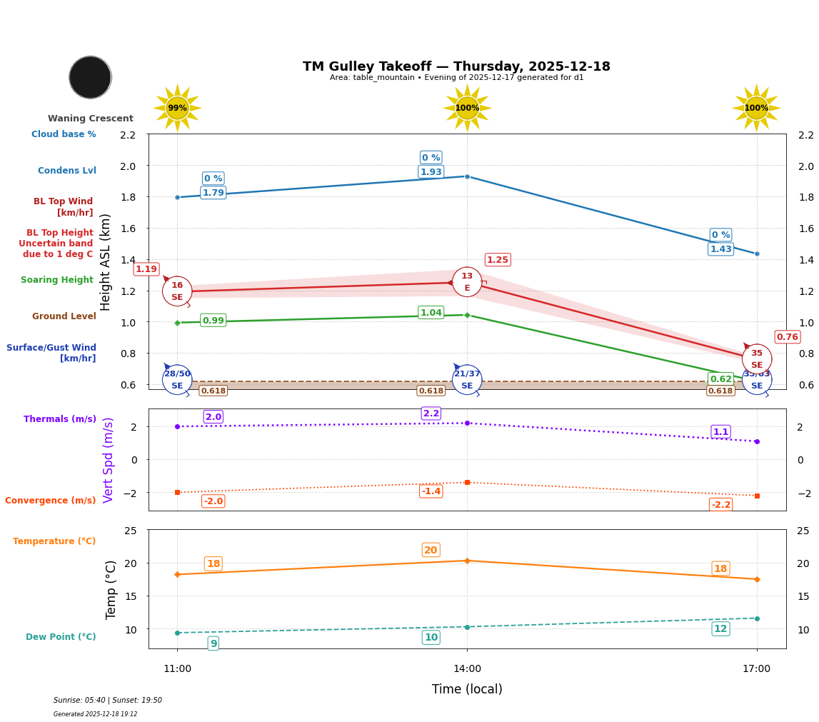 Point forecast for GUT