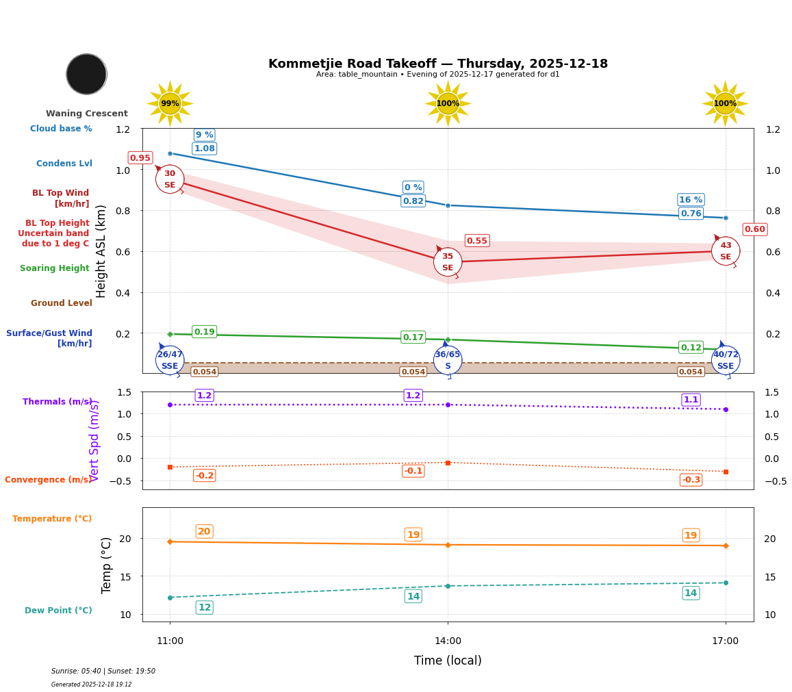 Point forecast for KRT