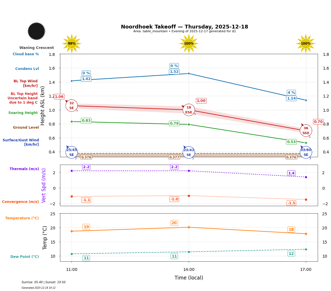 Point forecast for NHT