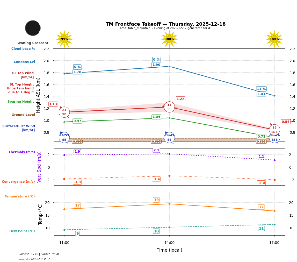 Point forecast for TMT