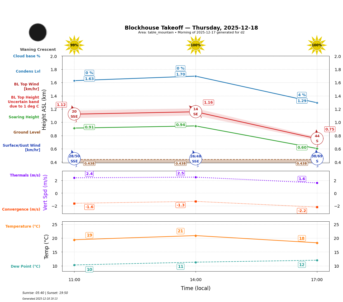 Point forecast for BTO