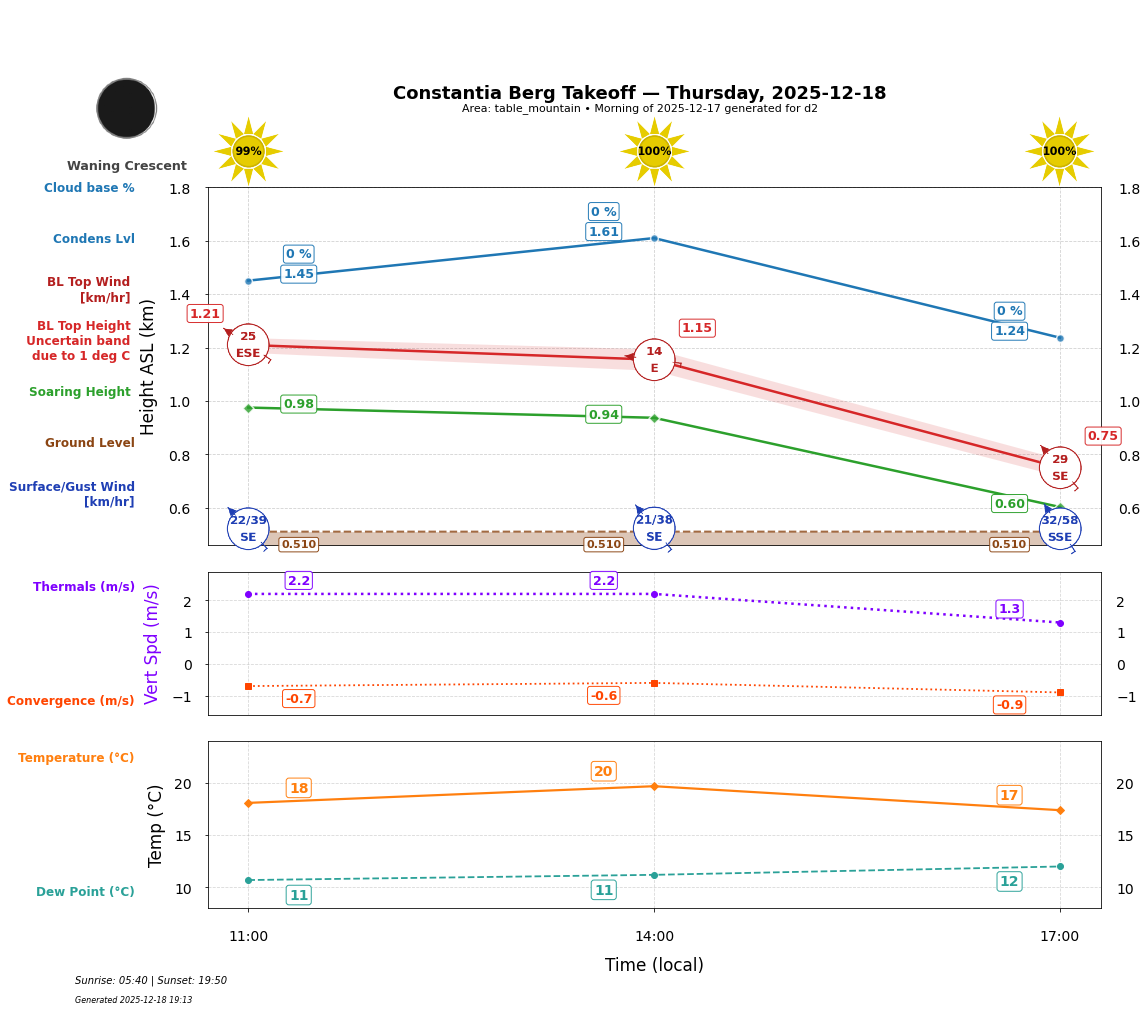 Point forecast for CBT