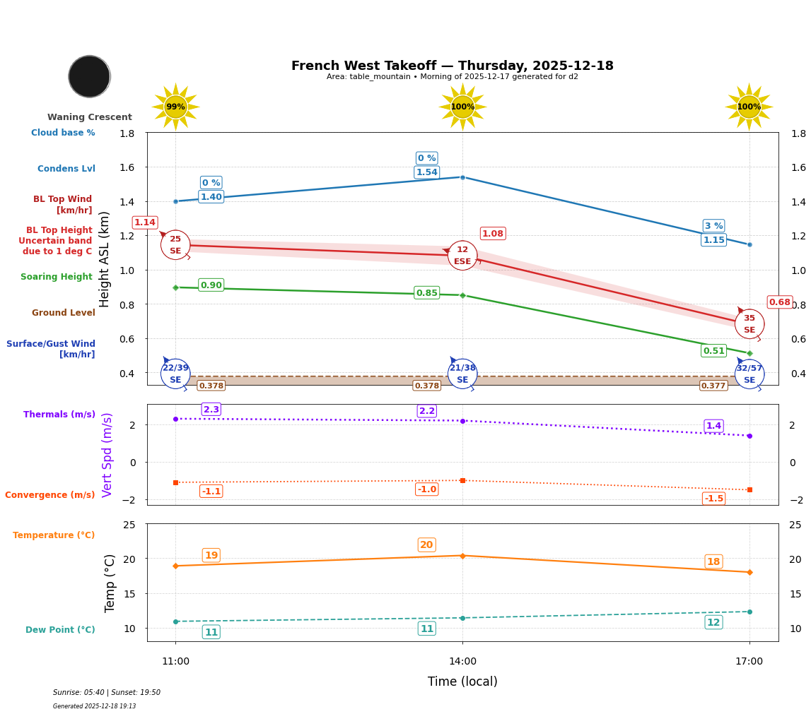 Point forecast for FWT